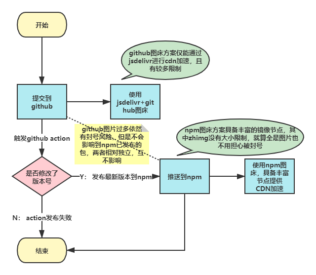 npm图床提交流程