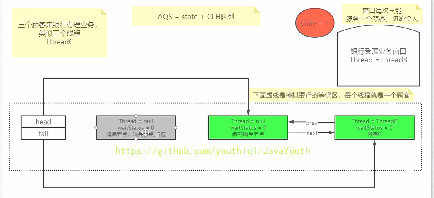 Java并发体系-第四阶段-AQS源码解读(有时间就了解一下)