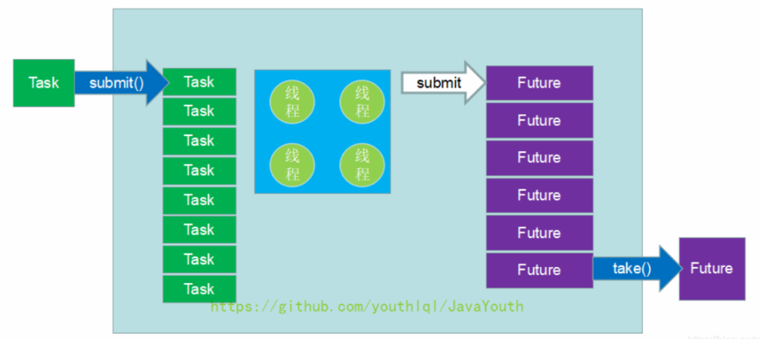 Java并发体系-第三阶段-JUC并发包-[2]-CompleableFuture,SynchronousQueue